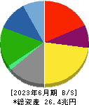 本田技研工業 貸借対照表 2023年6月期