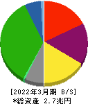 阪急阪神ホールディングス 貸借対照表 2022年3月期