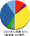 日本金銭機械 貸借対照表 2023年12月期