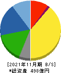 大阪有機化学工業 貸借対照表 2021年11月期