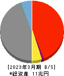 京都フィナンシャルグループ 貸借対照表 2023年3月期