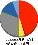 京都銀行 貸借対照表 2023年3月期