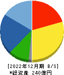小田原エンジニアリング 貸借対照表 2022年12月期