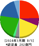 南海化学 貸借対照表 2024年3月期 南海化学 貸借対照表 2024年3月期
