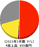 日本ＫＦＣホールディングス 損益計算書 2023年3月期