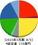 仙波糖化工業 貸借対照表 2023年3月期