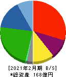 トーヨーアサノ 貸借対照表 2021年2月期