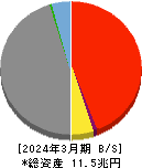 京都フィナンシャルグループ 貸借対照表 2024年3月期