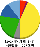 ホギメディカル 貸借対照表 2024年6月期