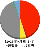 京都フィナンシャルグループ 貸借対照表 2023年9月期