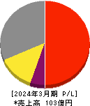 ＵＬＳグループ 損益計算書 2024年3月期