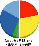 萬世電機 貸借対照表 2024年3月期