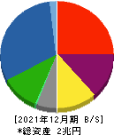 川崎重工業 貸借対照表 2021年12月期