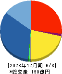 Ｆｉｎａｔｅｘｔホールディングス 貸借対照表 2023年12月期