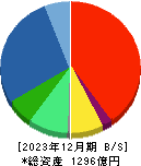 オプティマスグループ 貸借対照表 2023年12月期