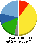 東洋水産 貸借対照表 2024年9月期 東洋水産 貸借対照表 2024年9月期