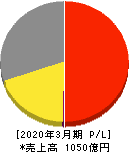 永谷園ホールディングス 損益計算書 2020年3月期