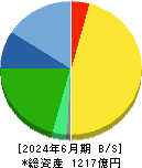 タカラバイオ 貸借対照表 2024年6月期