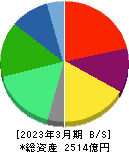 ワールド 貸借対照表 2023年3月期 ワールド 貸借対照表 2023年3月期