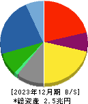 ヤマハ発動機 貸借対照表 2023年12月期 ヤマハ発動機 貸借対照表 2023年12月期