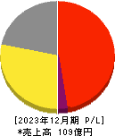 ＧＭＯペパボ 損益計算書 2023年12月期