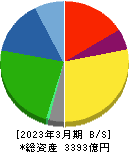 東プレ 貸借対照表 2023年3月期