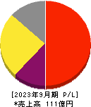 プラスアルファ・コンサルティング 損益計算書 2023年9月期