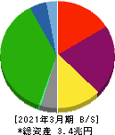 西日本旅客鉄道 貸借対照表 2021年3月期
