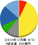 ＳＥＣカーボン 貸借対照表 2023年12月期