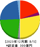 田岡化学工業 貸借対照表 2023年12月期