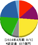 サトウ食品 貸借対照表 2024年4月期