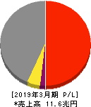 伊藤忠商事 損益計算書 2019年3月期 伊藤忠商事 損益計算書 2019年3月期