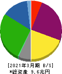 東海旅客鉄道 貸借対照表 2021年3月期 東海旅客鉄道 貸借対照表 2021年3月期