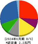 三菱マテリアル 貸借対照表 2024年6月期 三菱マテリアル 貸借対照表 2024年6月期