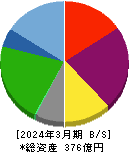 グルメ杵屋 貸借対照表 2024年3月期