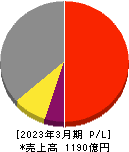メイテックグループホールディングス 損益計算書 2023年3月期