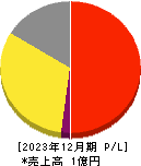 ＹＣＰホールディングス（グローバル）リミテッド 損益計算書 2023年12月期