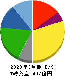 那須電機鉄工 貸借対照表 2023年3月期