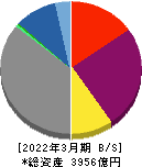 西部ガスホールディングス 貸借対照表 2022年3月期