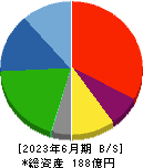 一蔵 貸借対照表 2023年6月期