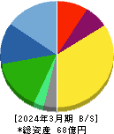 土木管理総合試験所 貸借対照表 2024年3月期