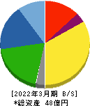 ヒーハイスト 貸借対照表 2022年3月期