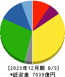 日本電気硝子 貸借対照表 2023年12月期