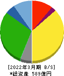 神姫バス 貸借対照表 2022年3月期