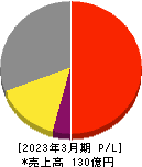 ブロードメディア 損益計算書 2023年3月期