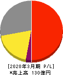 表示灯 損益計算書 2020年3月期