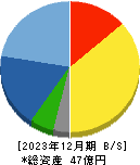 パルステック工業 貸借対照表 2023年12月期