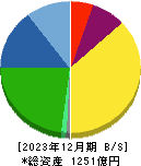 扶桑化学工業 貸借対照表 2023年12月期