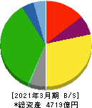 福山通運 貸借対照表 2021年3月期