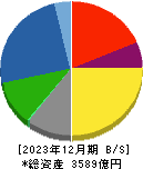 奥村組 貸借対照表 2023年12月期 奥村組 貸借対照表 2023年12月期